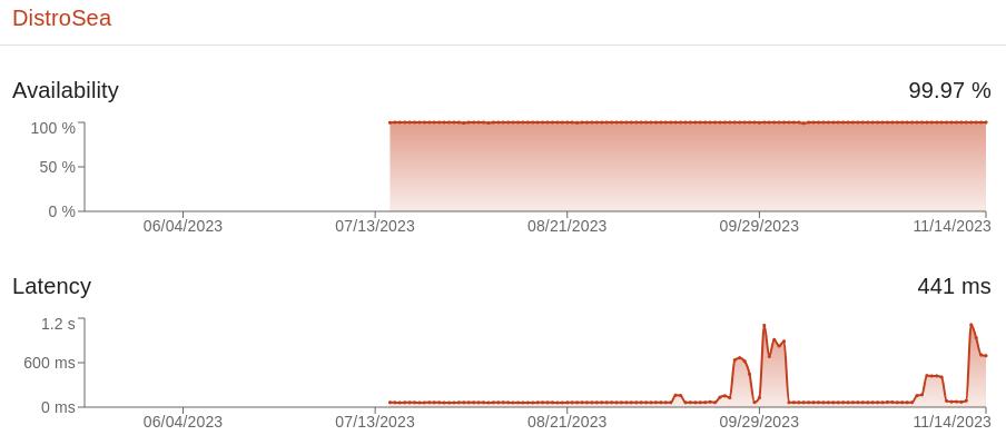 Graph showing distrosea availability and latency
