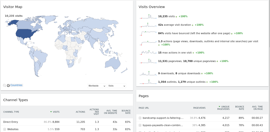 MAtomo interface showing a world map and statistics for articles